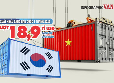 (Infographic) Xuất khẩu sang Hàn Quốc 8 tháng 2025 vượt 18,9 tỉ USD, điện tử dẫn đầu