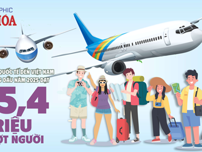 (Infographic) Khách quốc tế đến Việt Nam tăng 21,5%, vượt mốc 15 triệu lượt