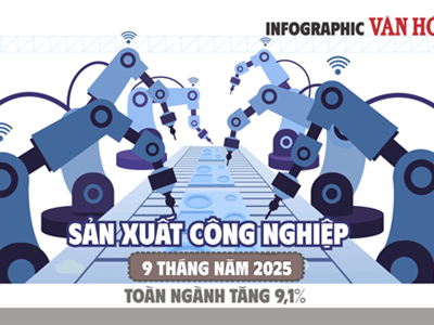 (Infographic) Chỉ số sản xuất công nghiệp Việt Nam 9 tháng 2025 tăng 9,1%, vượt cùng kỳ năm trước