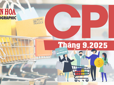 (Infographic) CPI tháng 9.2025 tăng trở lại, nhóm giáo dục dẫn đầu mức tăng giá