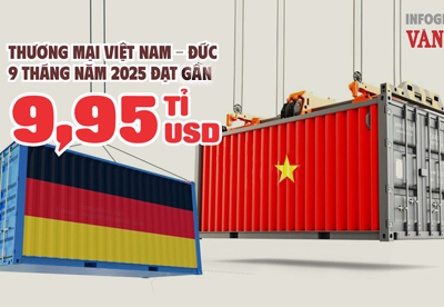 (Infographic) 9 tháng 2025: Việt Nam xuất khẩu sang Đức gần 7 tỉ USD, xuất siêu hơn 3,9 tỉ USD