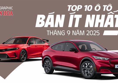 (Infographic) Bất ngờ bảng xếp hạng 10 ô tô “ế” nhất tháng 9.2025: Từ Ford Explorer đến Mustang Mach-E