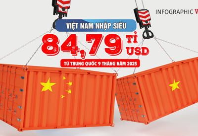 (Infographic) Việt Nam nhập siêu 84,79 tỉ USD từ Trung Quốc 