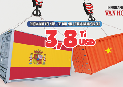 (Infographic) Thương mại Việt Nam – Tây Ban Nha đạt 3,8 tỉ USD, Việt Nam tiếp tục xuất siêu lớn
