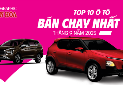 (Infographic) Top 10 ô tô bán chạy nhất tháng 9.2025: VinFast áp đảo, Toyota Yaris Cross bứt phá ngoạn mục