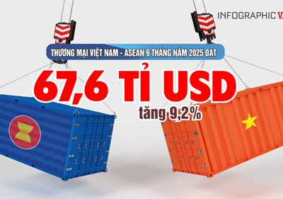 (Infographic) Thương mại Việt Nam – ASEAN vượt 67,6 tỉ USD, Việt Nam tiếp tục nhập siêu