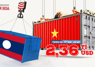 (Infographic) Việt Nam – Lào đạt 2,36 tỉ USD kim ngạch thương mại, cao nhất 10 năm qua