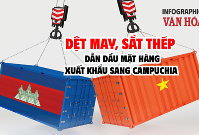 (Infographic) Dệt may, sắt thép dẫn đầu xuất khẩu Việt Nam sang Campuchia