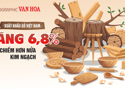 (Infographic) Xuất khẩu gỗ Việt Nam tăng 6,8% trong 9 tháng, Hoa Kỳ chiếm hơn nửa kim ngạch