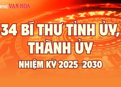 (Infographic) 34 Bí thư Tỉnh ủy, Thành ủy nhiệm kỳ 2025–2030