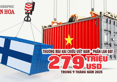 (Infographic) Thương mại Việt Nam – Phần Lan đạt 279 triệu USD trong 9 tháng