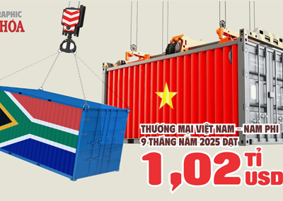 (Infographic) Thương mại Việt Nam – Nam Phi đạt hơn 1 tỉ USD trong 9 tháng năm 2025