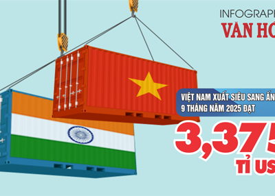 (Infographic) 9 tháng năm 2025, Việt Nam xuất siêu gần 3,38 tỉ USD sang Ấn Độ