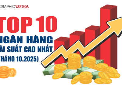 (Infographic) Top 10 ngân hàng lãi suất cao nhất tháng 10.2025
