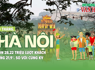 (Infographic) 10 tháng, Hà Nội đón 28,22 triệu lượt khách – tăng gần 22% so với cùng kỳ