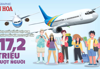 (Infographic) Khách quốc tế đến Việt Nam tăng hơn 21%, du lịch tiếp tục phục hồi mạnh mẽ