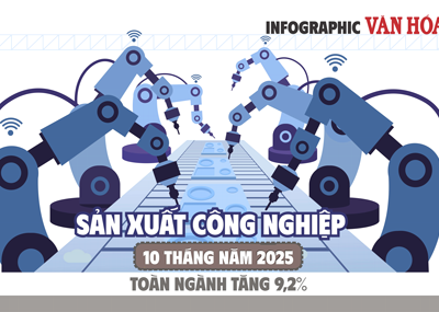(Infographic) Sản xuất công nghiệp 10 tháng tăng 9,2%, ngành chế biến chế tạo tiếp tục dẫn dắt tăng trưởng