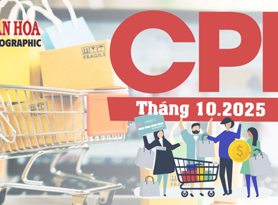 (Infographic) CPI tháng 10.2025 tăng 0,2%, giá thực phẩm và dịch vụ giáo dục đồng loạt leo thang