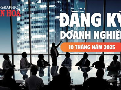 (Infographic) Doanh nghiệp thành lập mới và quay lại hoạt động tăng mạnh trong 10 tháng năm 2025