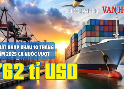 (Infographic) Xuất nhập khẩu Việt Nam 2025 tăng mạnh, xuất siêu gần 20 tỈ USD