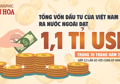 (Infographic) Đầu tư ra nước ngoài của Việt Nam 10 tháng đạt 1,1 tỉ USD, tăng gấp 2,3 lần