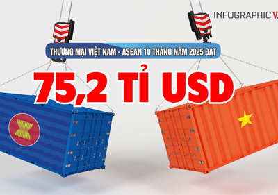 (Infographic) Thương mại Việt Nam – ASEAN 10 tháng đạt hơn 75 tỉ USD