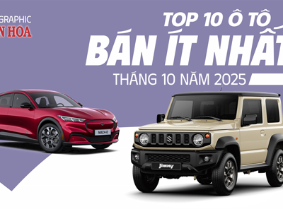 (Infographic) Top 10 ôtô bán ít nhất tháng 10: Accord, K5, Alphard… tiếp tục góp mặt 