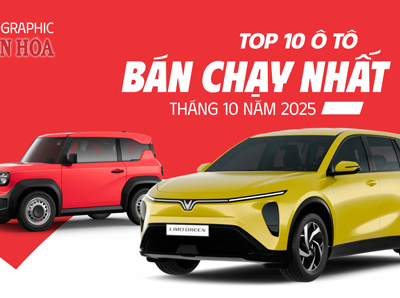 (Infographic) VinFast áp đảo thị trường: VF 3 dẫn đầu top 10 xe bán chạy tháng 10.2025
