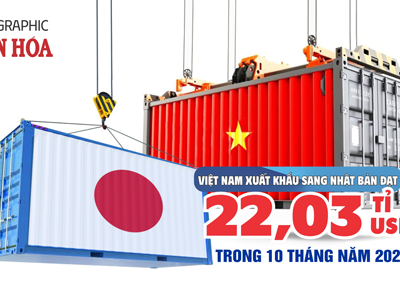 (Infographic) Việt Nam tăng mạnh xuất khẩu sang Nhật Bản, cán mốc hơn 22 tỉ USD
