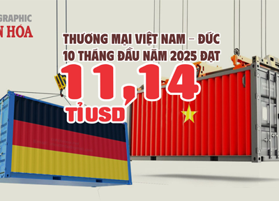 (Infographic) Thương mại Việt Nam – Đức tăng tốc ngoạn mục, vượt mốc 11 tỉ USD