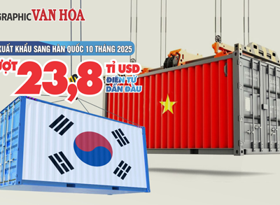 (Infographic) Xuất khẩu Việt Nam sang Hàn Quốc vượt 23,8 tỉ USD sau 10 tháng