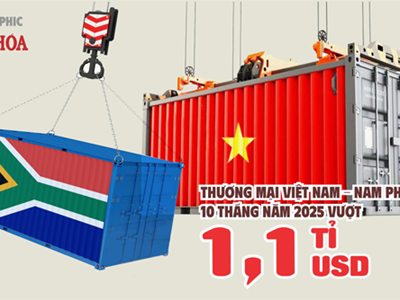 (Infographic) Tổng kim ngạch thương mại Việt Nam – Nam Phi 10 tháng vượt 1,1 tỉ USD