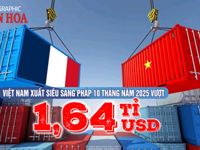(Infographic) Thương mại Việt Nam – Pháp đạt gần 5 tỉ USD, xuất khẩu tăng mạnh 19% trong 10 tháng
