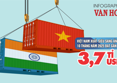 (Infographic) Xuất siêu sang Ấn Độ tăng mạnh, đạt gần 3,7 tỉ USD trong 10 tháng