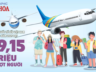 (Infographic) Du lịch Việt Nam lập kỷ lục mới: Đón hơn 19,15 triệu khách quốc tế trong 11 tháng 2025