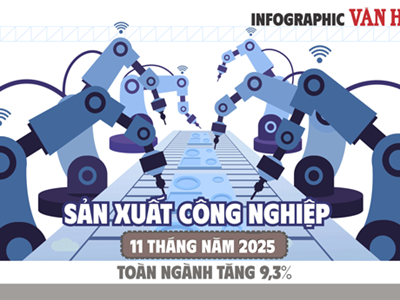 (Infographic) Sản xuất công nghiệp Việt Nam tăng 9,3% trong 11 tháng năm 2025