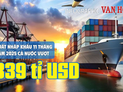 (Infographic) Xuất nhập khẩu Việt Nam 11 tháng 2025 vượt 839 tỉ USD