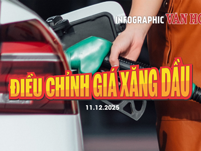 (Infographic) Giá xăng dầu giảm từ 15 giờ ngày 11.12: Xăng A95 giảm 378 đồng/lít