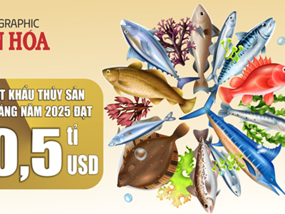 (Infographic) Xuất khẩu thủy sản Việt Nam vượt ngương10,5 tỉ USD sau 11 tháng 