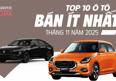 (Infographic) Top 10 ô tô bán chậm nhất tháng 11.2025: Honda Accord tiếp tục “đội sổ”