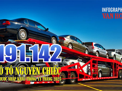 (Infographic) Nhập khẩu ô tô tăng vọt: 11 tháng chi hơn 4,3 tỉ USD mua xe nguyên chiếc