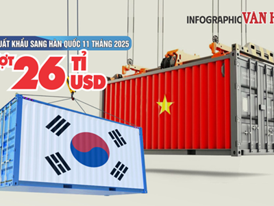 (Infographic) Xuất khẩu sang Hàn Quốc tăng tốc, vượt mốc 26 tỉ USD sau 11 tháng