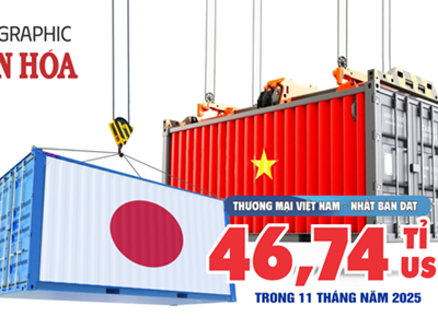 (Infographic) Thương mại Việt Nam - Nhật Bản tăng trưởng vững, xuất khẩu vượt 24 tỉ USD sau 11 tháng