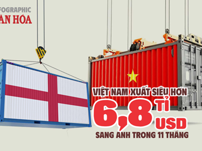 (Infographic) Việt Nam xuất siêu hơn 6,8 tỉ USD sang Anh sau 11 tháng