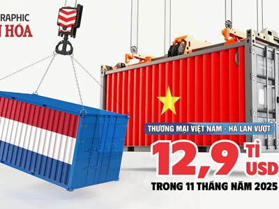 (Infographic) Xuất khẩu sang Hà Lan đạt 12,1 tỉ USD, Việt Nam xuất siêu kỷ lục