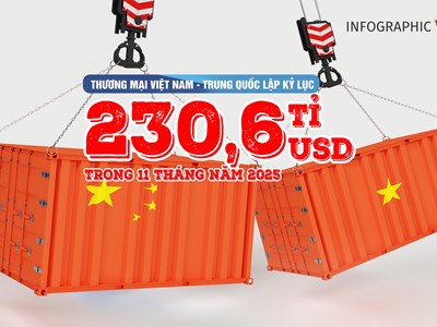 (Infographic) Giao thương Việt Nam - Trung Quốc lập kỷ lục 230,6 tỉ USD sau 11 tháng