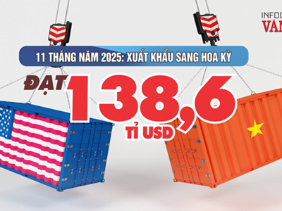 (Infographic) 138,6 tỉ USD: “Cú bật” kỷ lục của xuất khẩu Việt Nam vào thị trường Hoa Kỳ