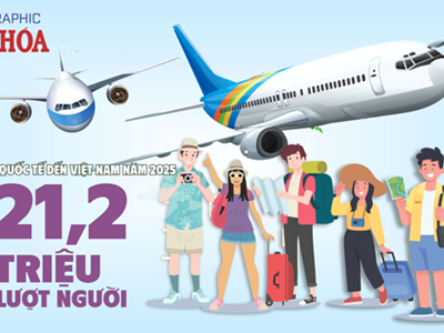 (Infographic) Việt Nam đón 21,2 triệu khách quốc tế năm 2025, tăng trưởng bứt phá 20,4%