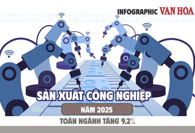 (Infographic) Sản xuất công nghiệp 2025 tăng 9,2%, chế biến chế tạo tiếp tục giữ vai trò chủ lực