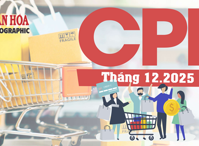 (Infographic) CPI tháng 12.2025 tăng nhẹ, 9/11 nhóm hàng hóa tăng giá